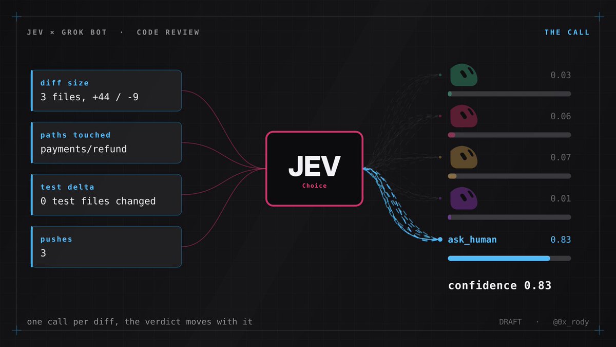 Grok Bot 搭配 Jev 的「想法到执行」赚钱流程