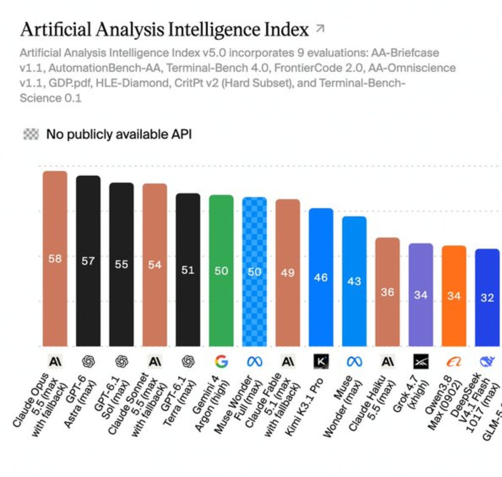 Artificial Analysis v5: GPT 6.1 Terra Max outranks Gemini 4 Argon High