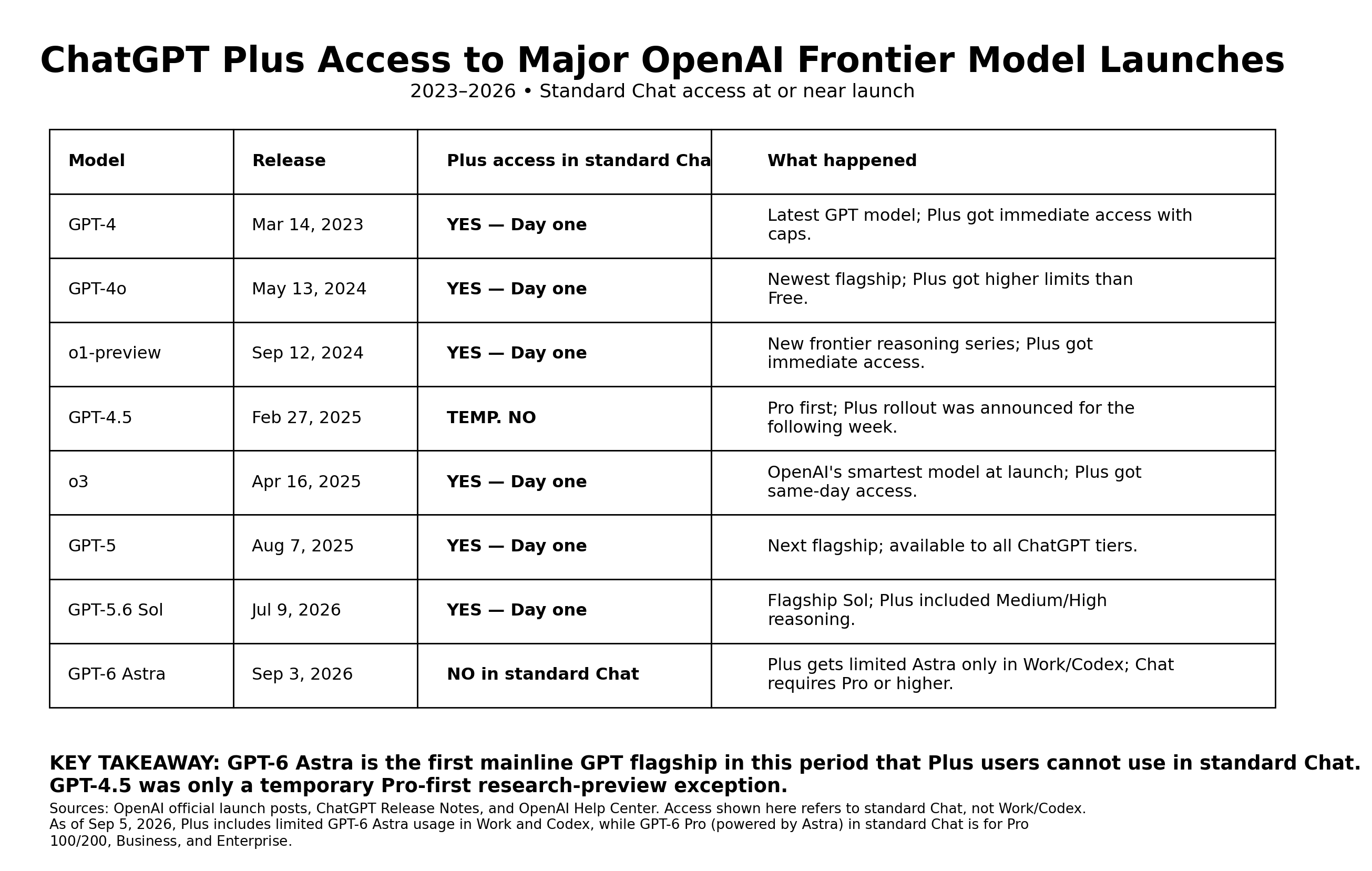 GPT-6 Pro is explicitly based on Astra, but Plus users can't reach it