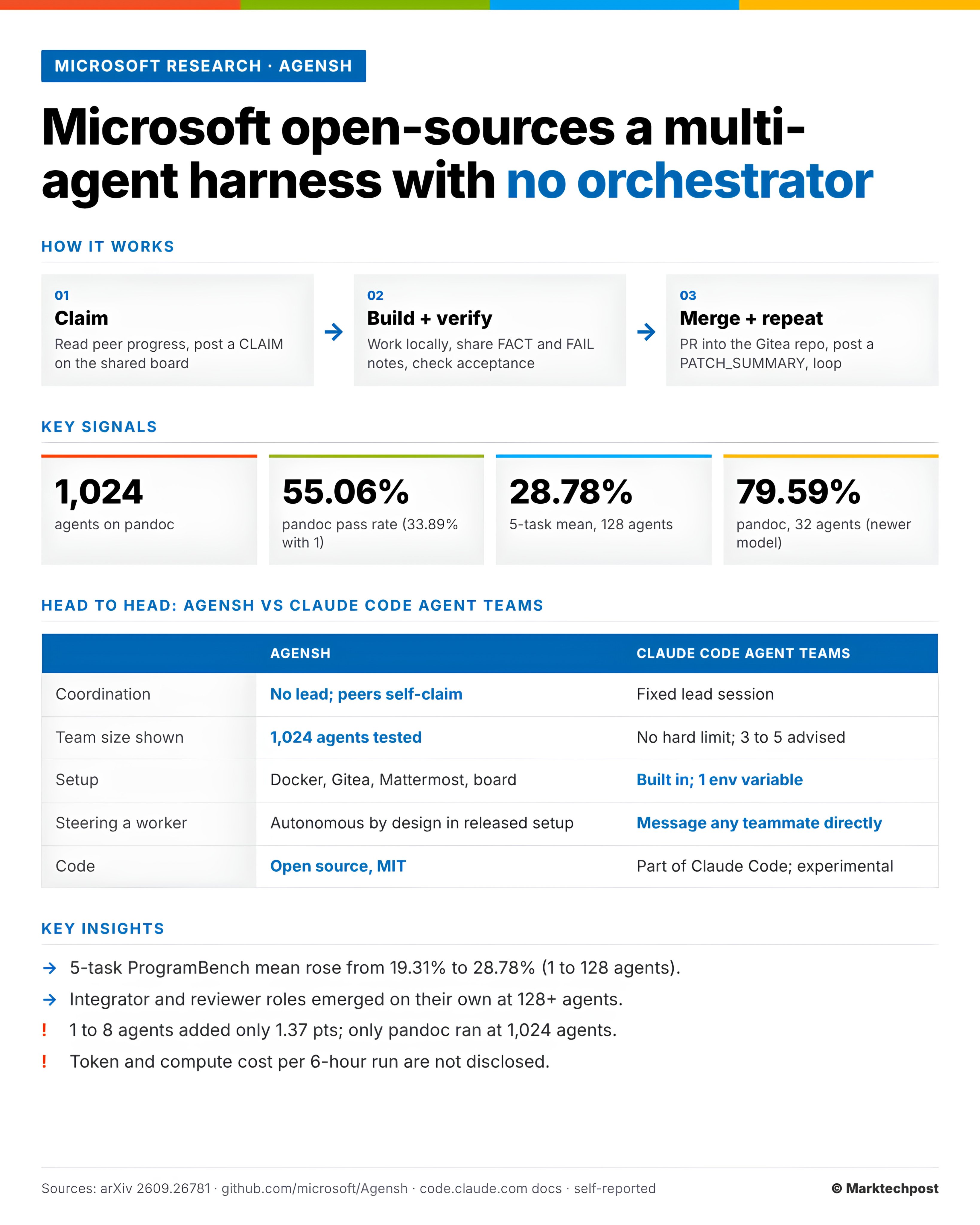 Microsoft 开源 Agensh 多 Agent 框架