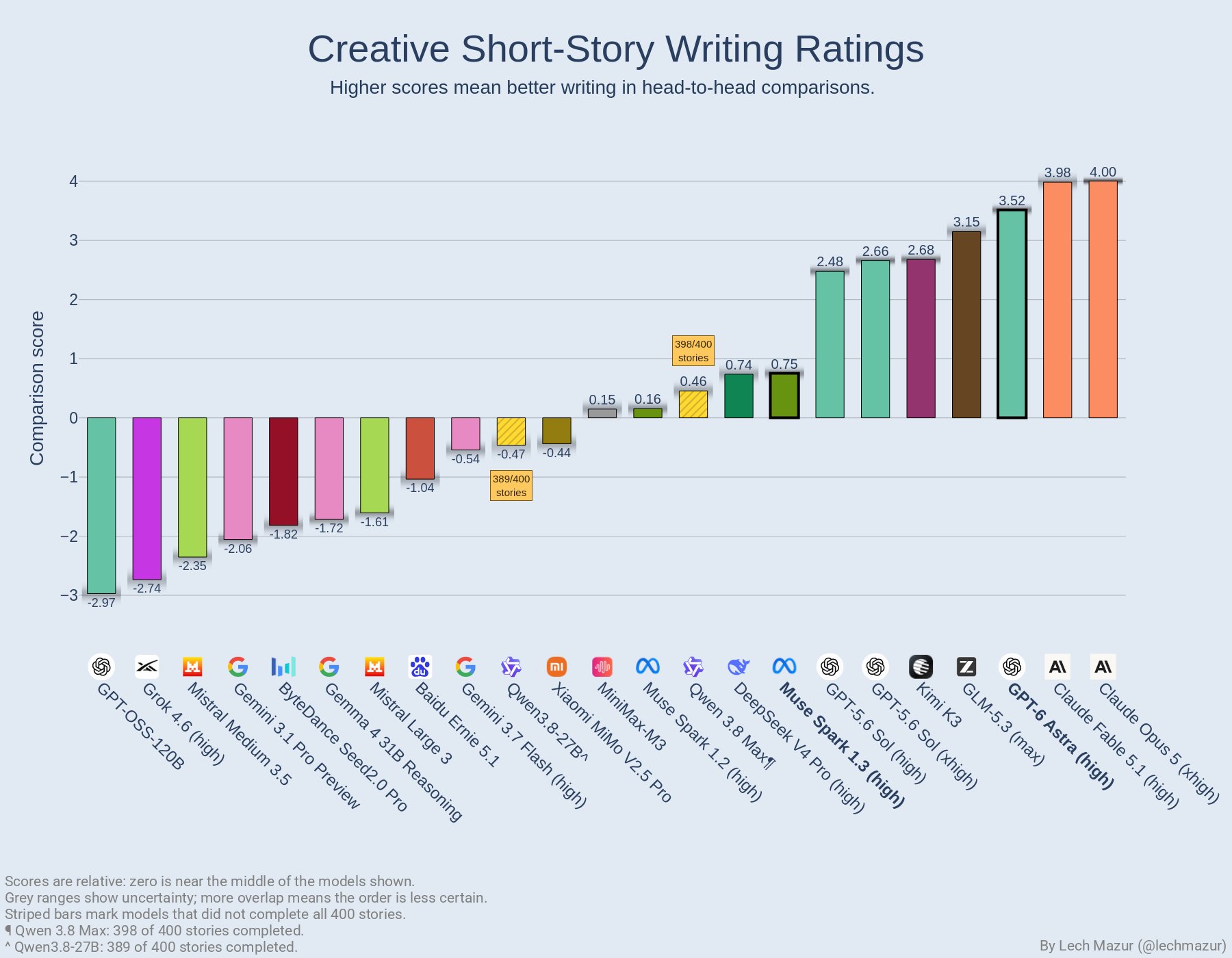 GPT-6 Astra enters the short-story creative writing benchmark at #3