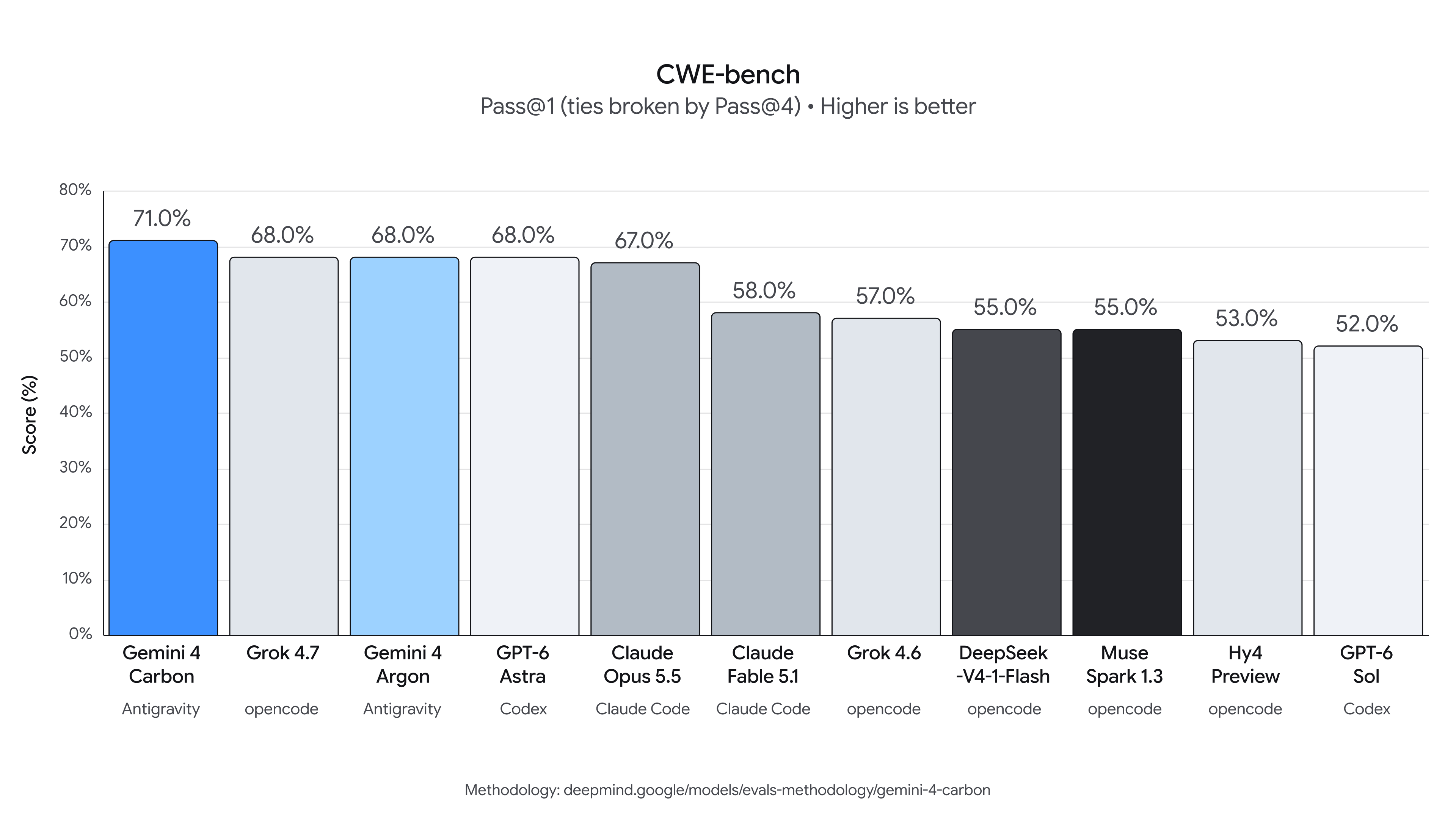 Google details Gemini 4 Carbon cybersecurity benchmarks (thread part 1, image 4 of 4)
