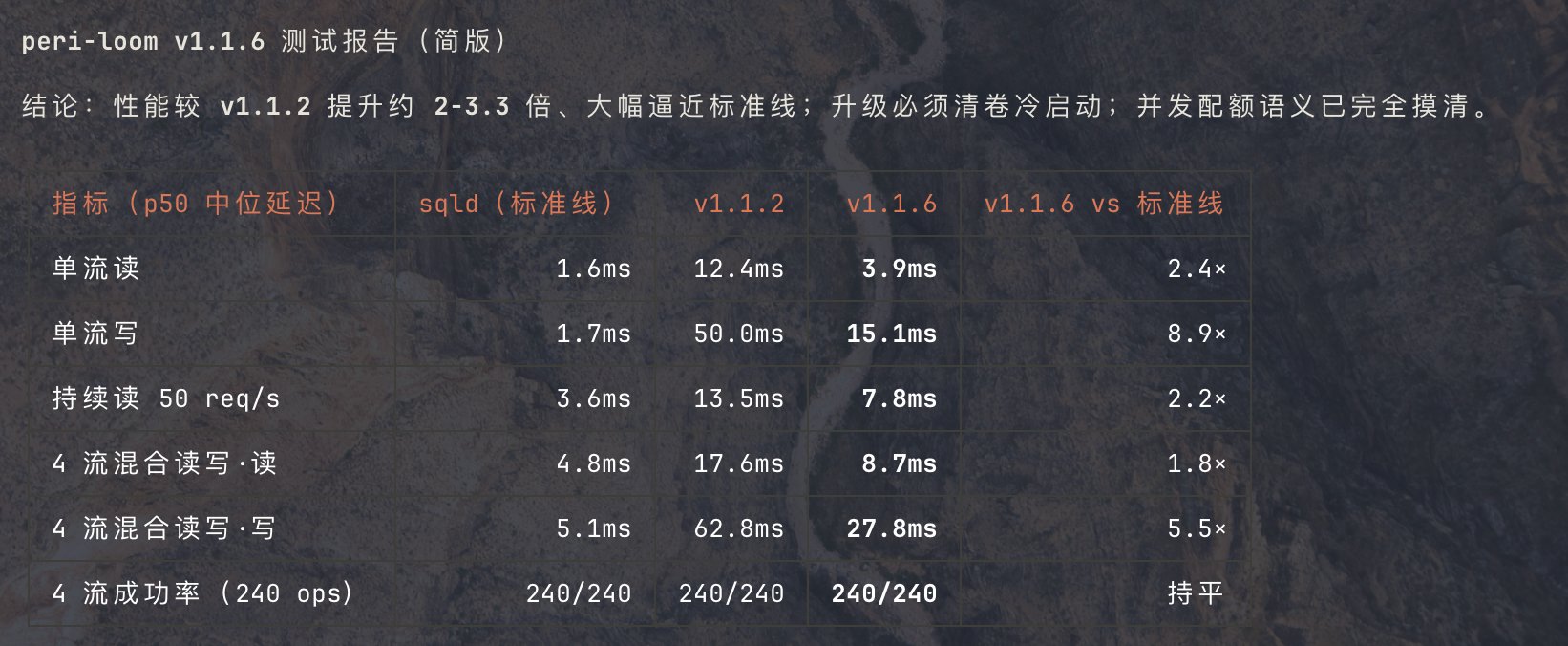 Agent 四天自研 Peri Loom v1.1.6:Astra 定方向、V4.1 Flash 执行