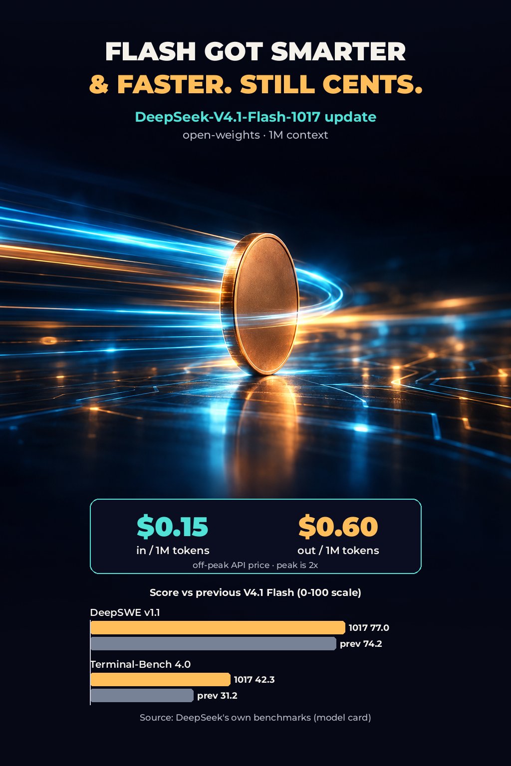DeepSeek-V4.1-Flash-1017 官方发布要点：开源权重、1M 上下文与定价