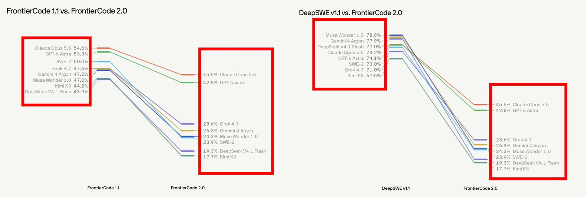 FrontierCode 2.0 榜单：Opus 5.5 领先，GPT-6 Astra 第二