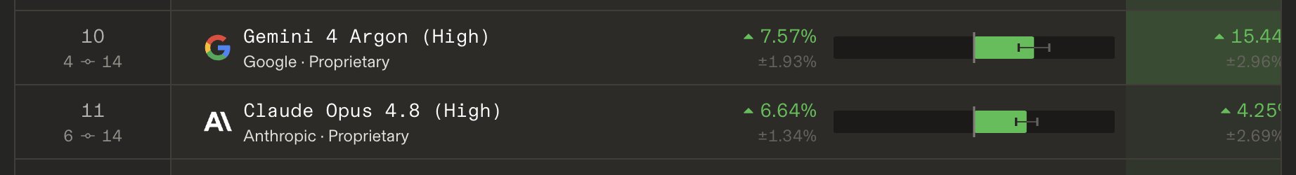 Gemini 4 Argon overtakes Opus 4.8 on Agent Arena, user says