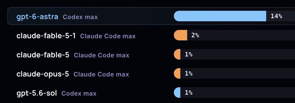 GPT-6 Astra scores 14% on MazeBench without Python