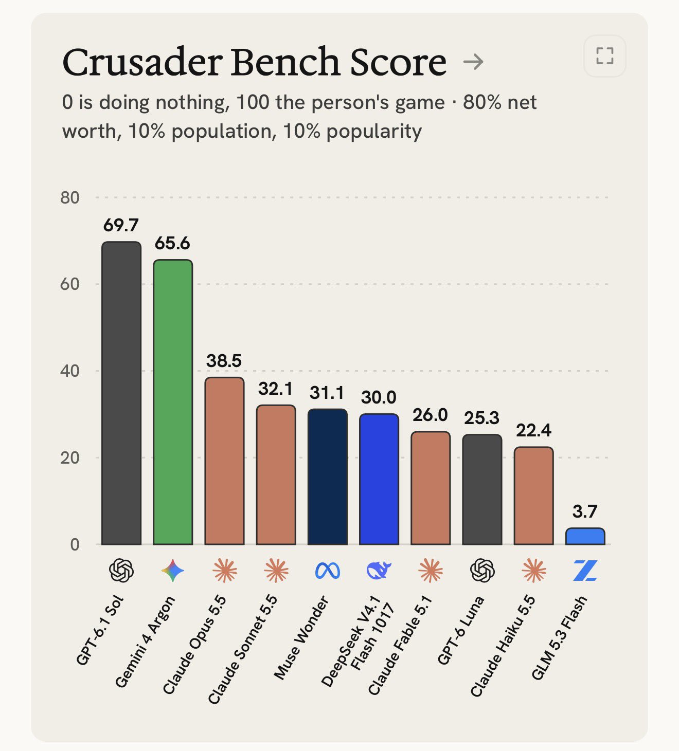 V4.1 Flash 在 CrusaderBench 排第 6