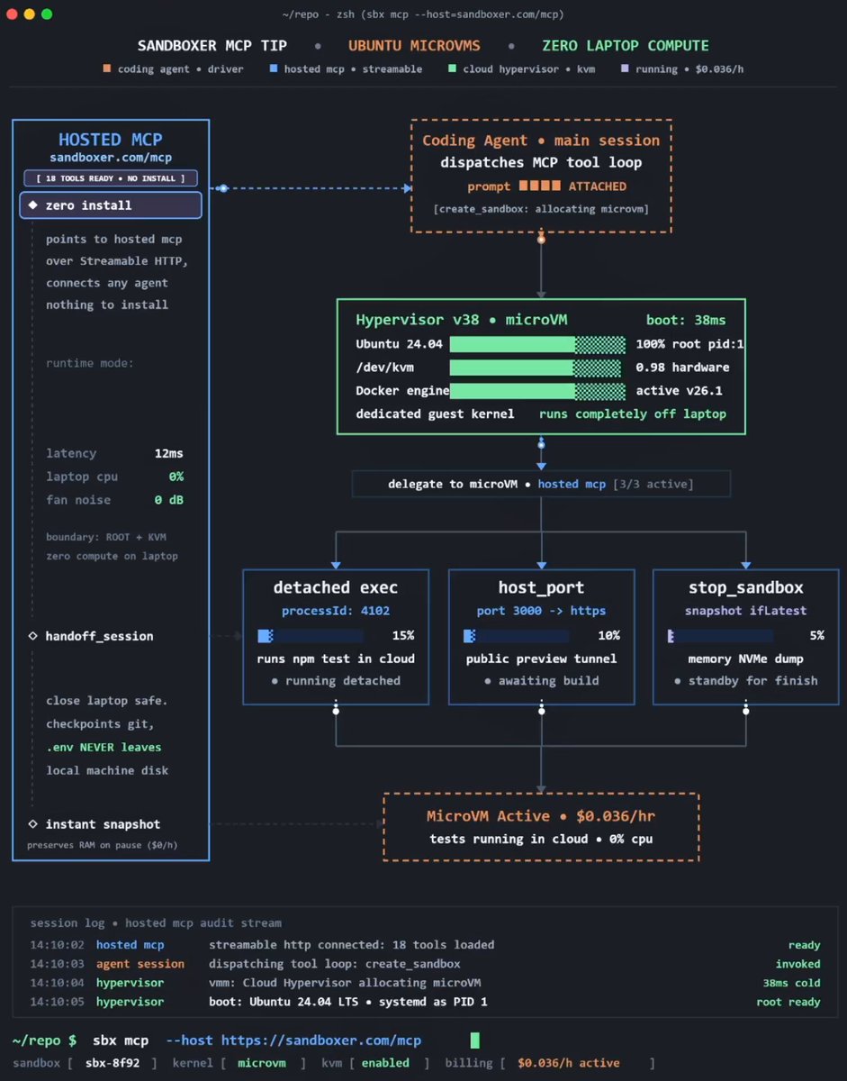 Sandboxer：通过托管 MCP 给 Agent 一台云端 Ubuntu 沙箱