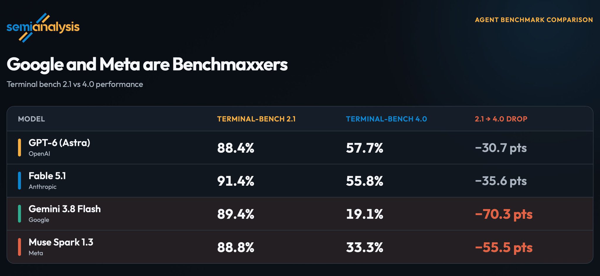Fresh benchmark drops Gemini 3.8 Flash and Muse Spark 1.3 from ~90% to 19% and 33%