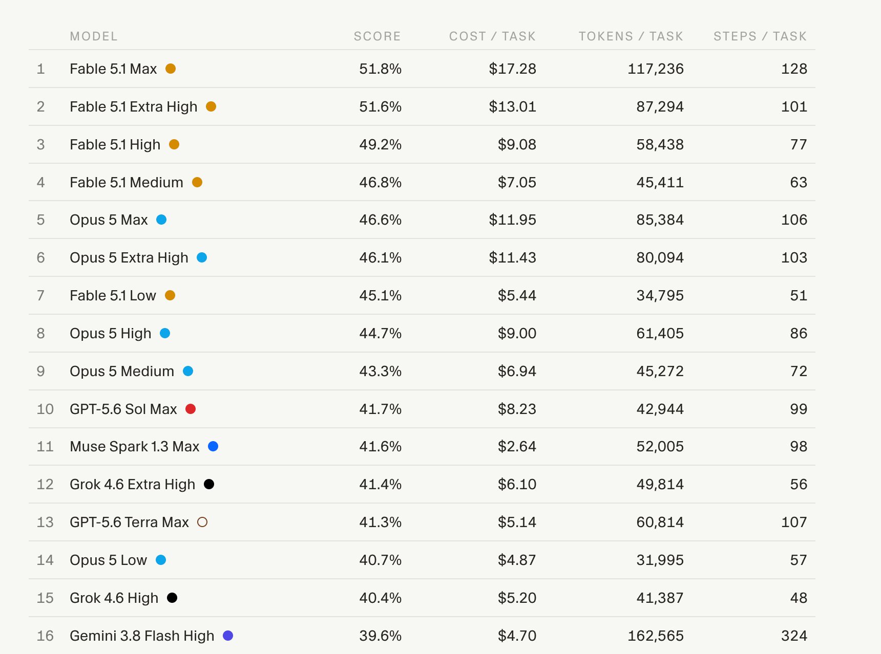 ApprenticeBench: Astra and Fable 5.1 pull ahead (image 4 of 4)