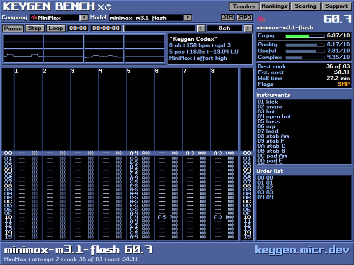 MiniMax M3.1 Flash 在 Keygen Bench 上表现不佳