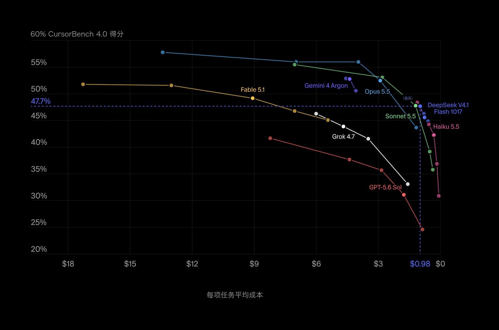Cursor 上 V4.1 Flash 与 Opus 5.5：差 10 分，便宜十几倍