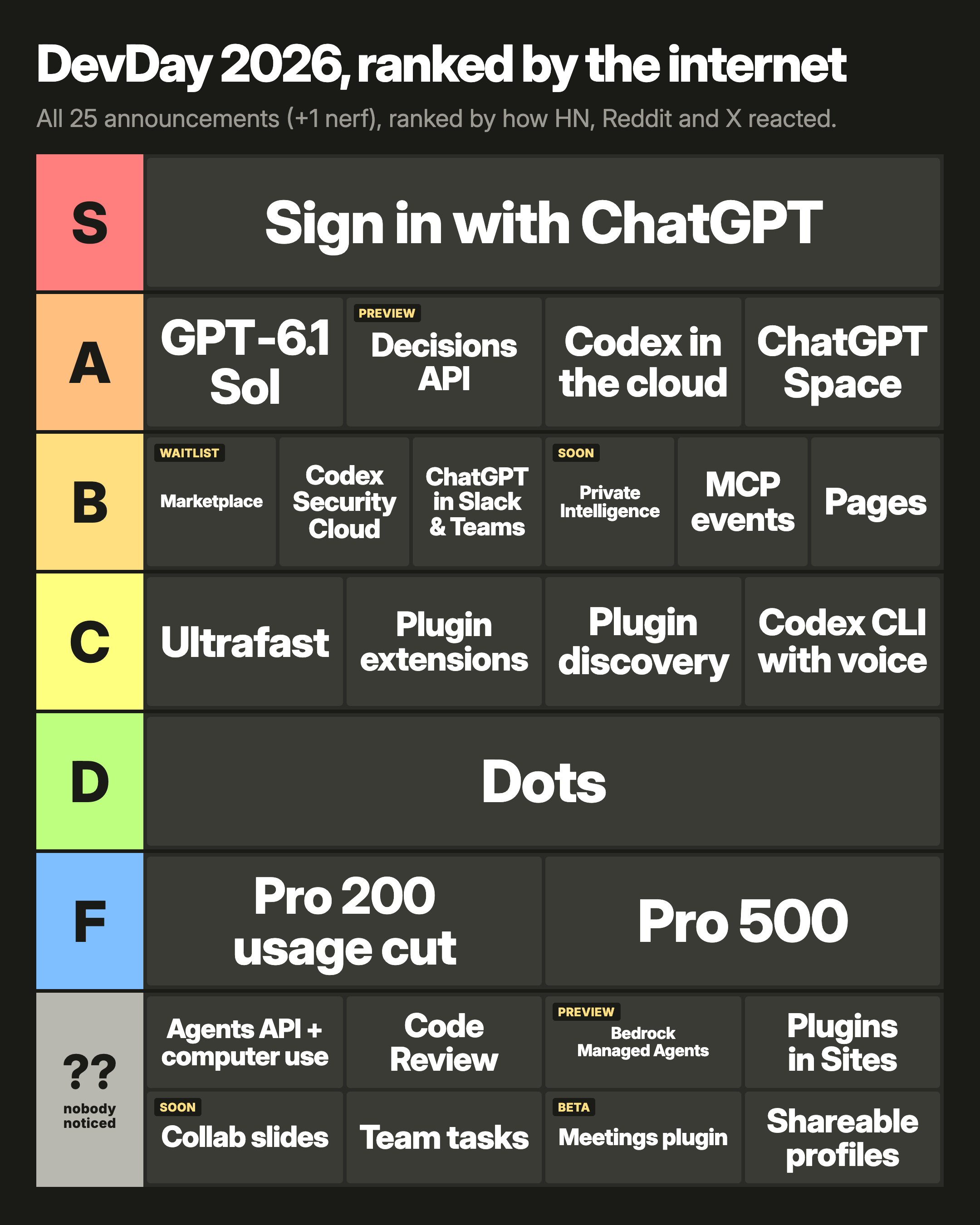 OpenAI DevDay 全部发布整理成 Tier List