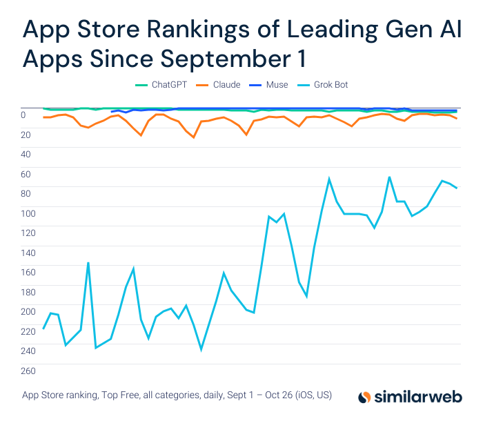 Similarweb:Muse 登上 App Store 第 3,超过 ChatGPT