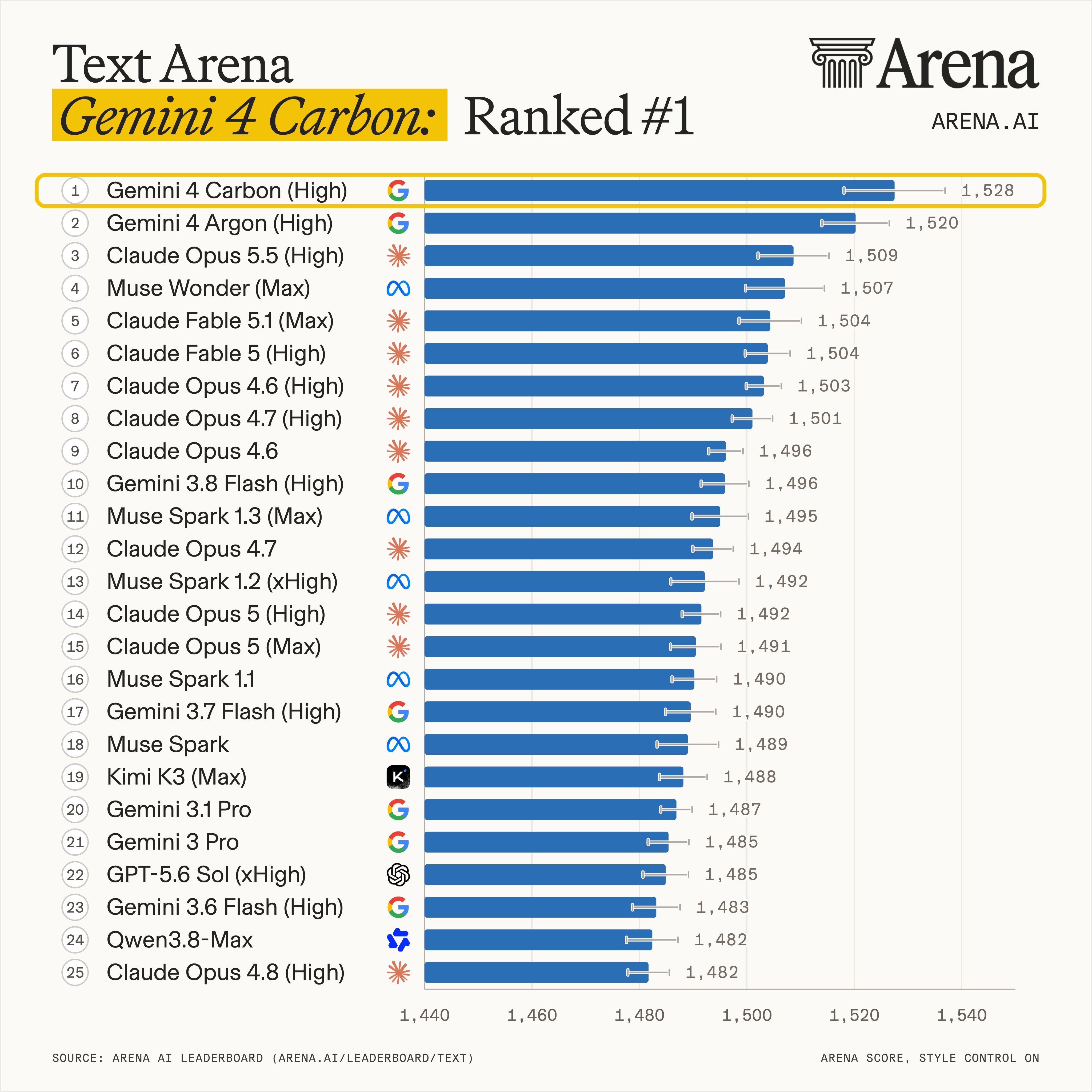 Gemini 4 Carbon (High) hits Pareto frontier on three Arena boards (thread part 2, image 3 of 3)