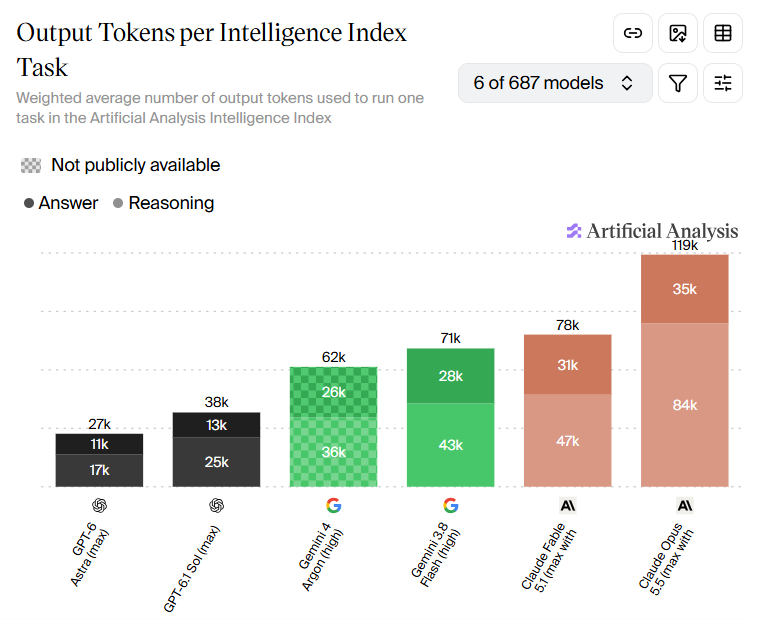 Gemini 4 Argon uses 13% fewer tokens than 3.8 Flash, test finds
