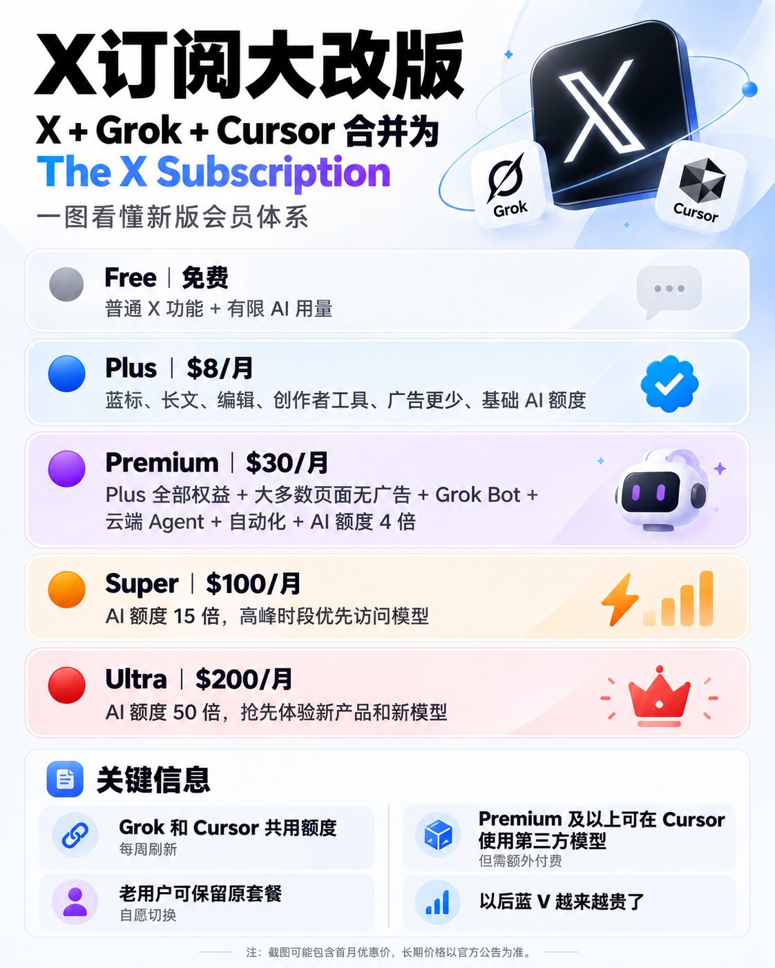 X subscription revamp: Grok Bot and Cursor billed together