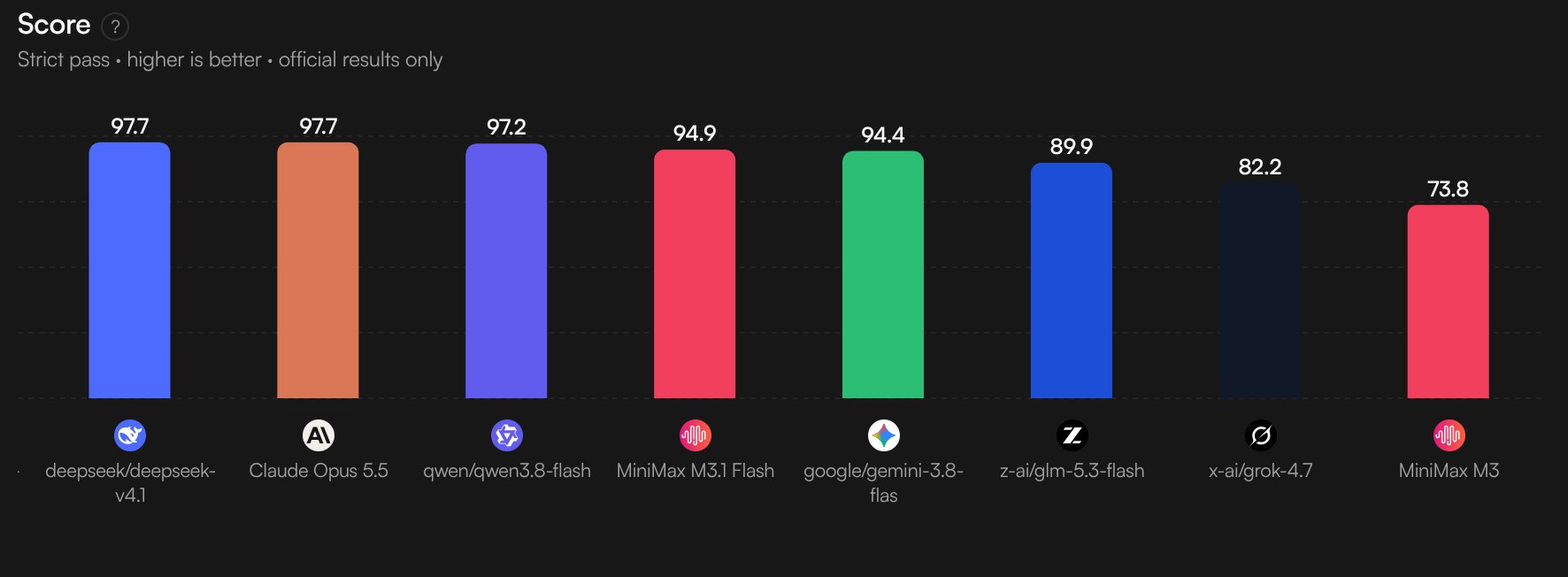 Questflow benchmark: MiniMax M3.1 Flash scores 94.9, within 3 points of Opus 5.5