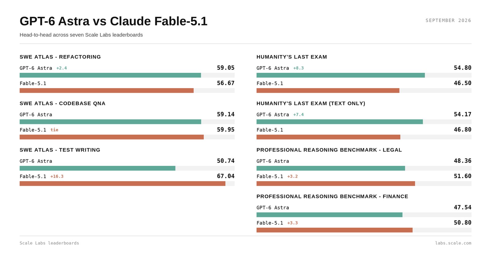 Scale AI leaderboards: GPT-6 Astra and Fable 5.1 split the coding benchmarks