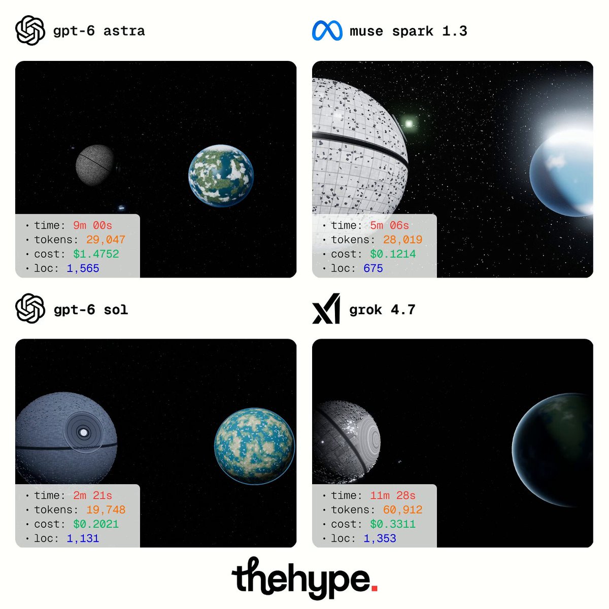 GPT-6 Sol, Grok 4.7 and two other models build Star Wars 3D scenes in a headless Chrome test