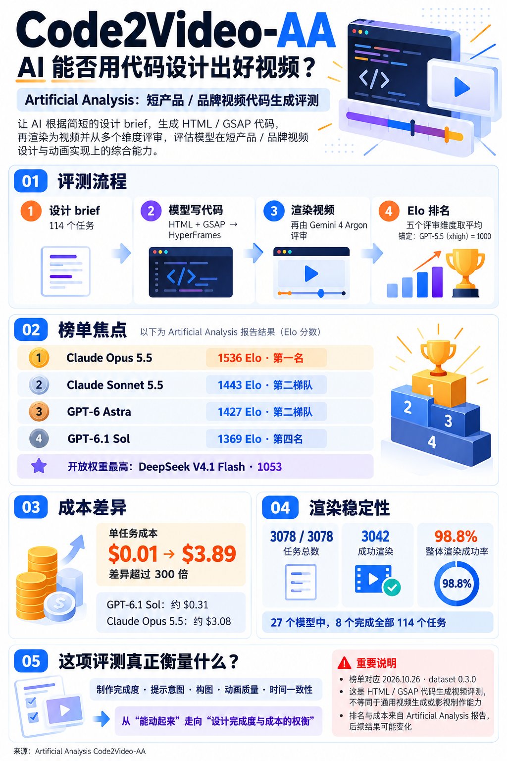 Code2Video-AA 代码生成视频榜：DeepSeek V4.1 Flash 开源权重第一，1053 Elo