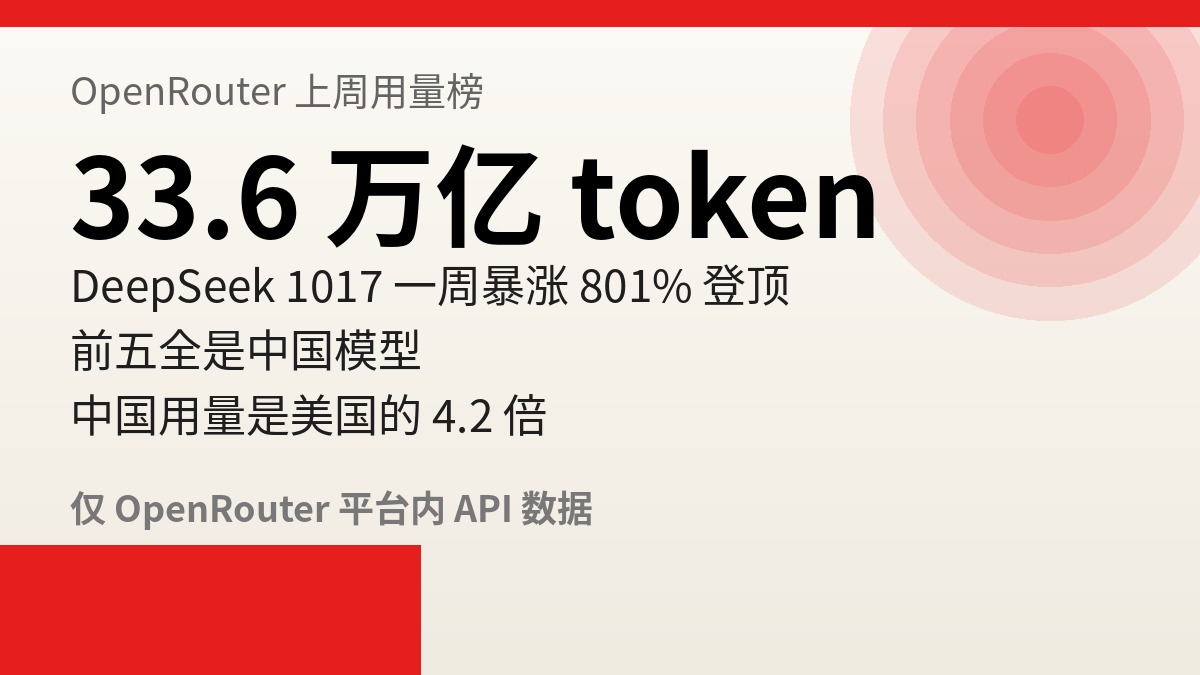 OpenRouter 周榜:V4.1 Flash 1017 用量 33.6 万亿 token,涨 801%