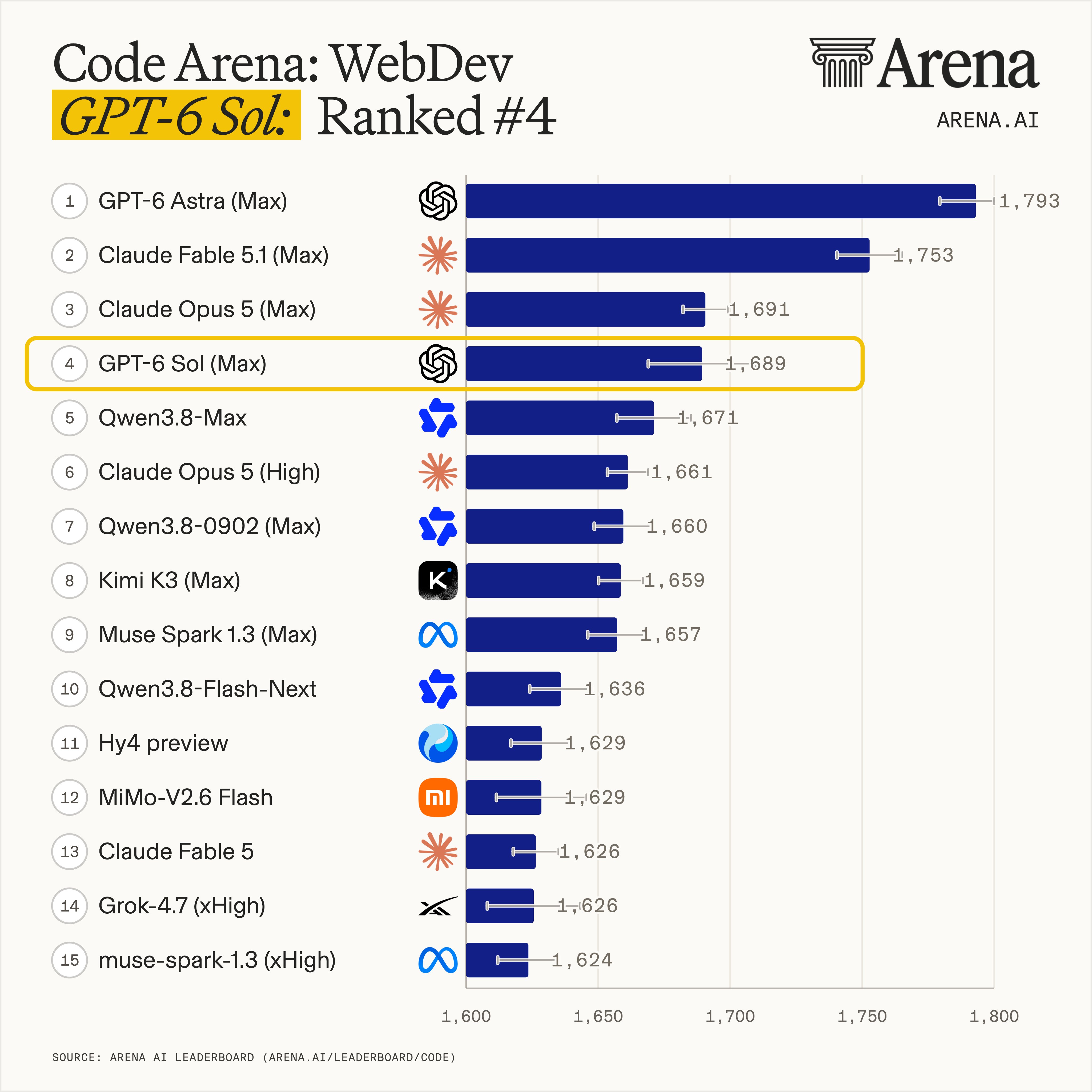 GPT-6 Sol (Max) 在 Code Arena WebDev 排到第 4