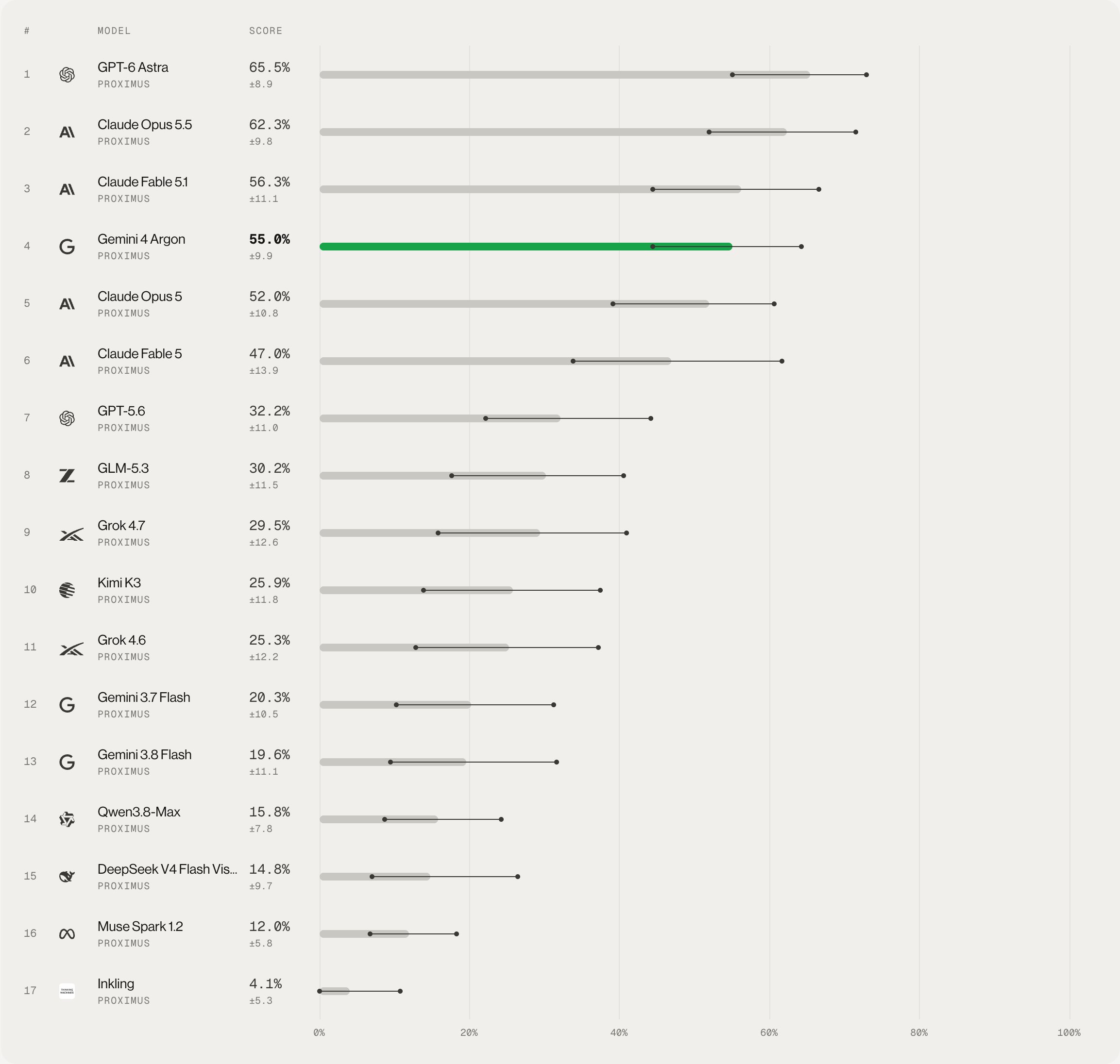 Gemini 4 Argon scores 55.0% on FrontierSWE