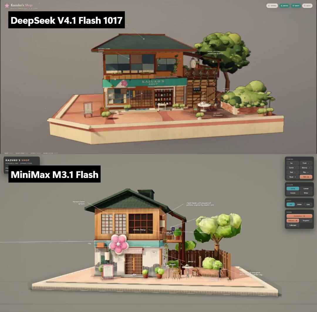 同任务成本对比：M3.1 Flash $0.79/2h40m，DeepSeek V4.1 Flash $1.05/2h1
