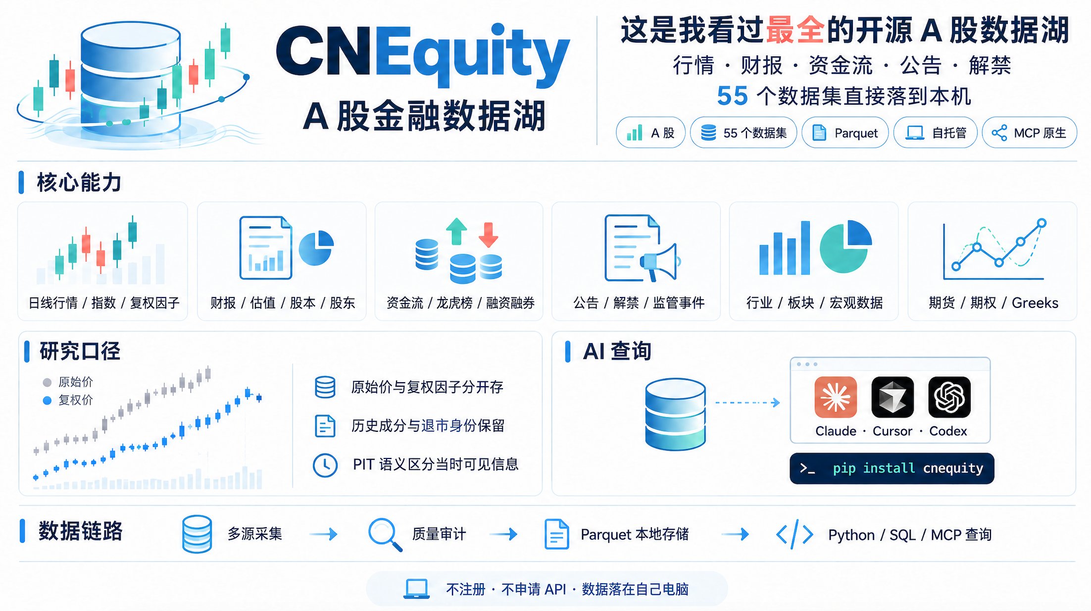 CNEquity：55 个数据集的开源 A 股数据湖