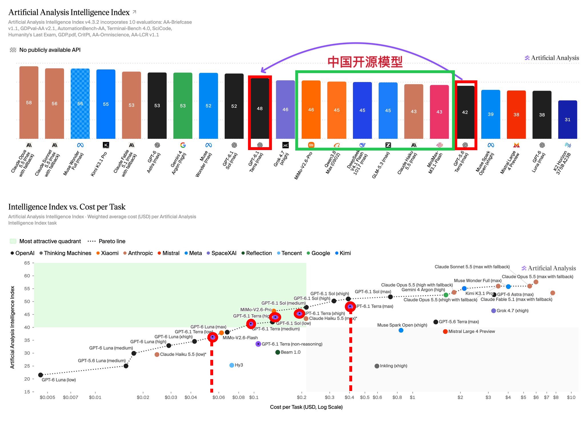 Artificial Analysis 智力榜:DeepSeek V4.1 Flash 45 分