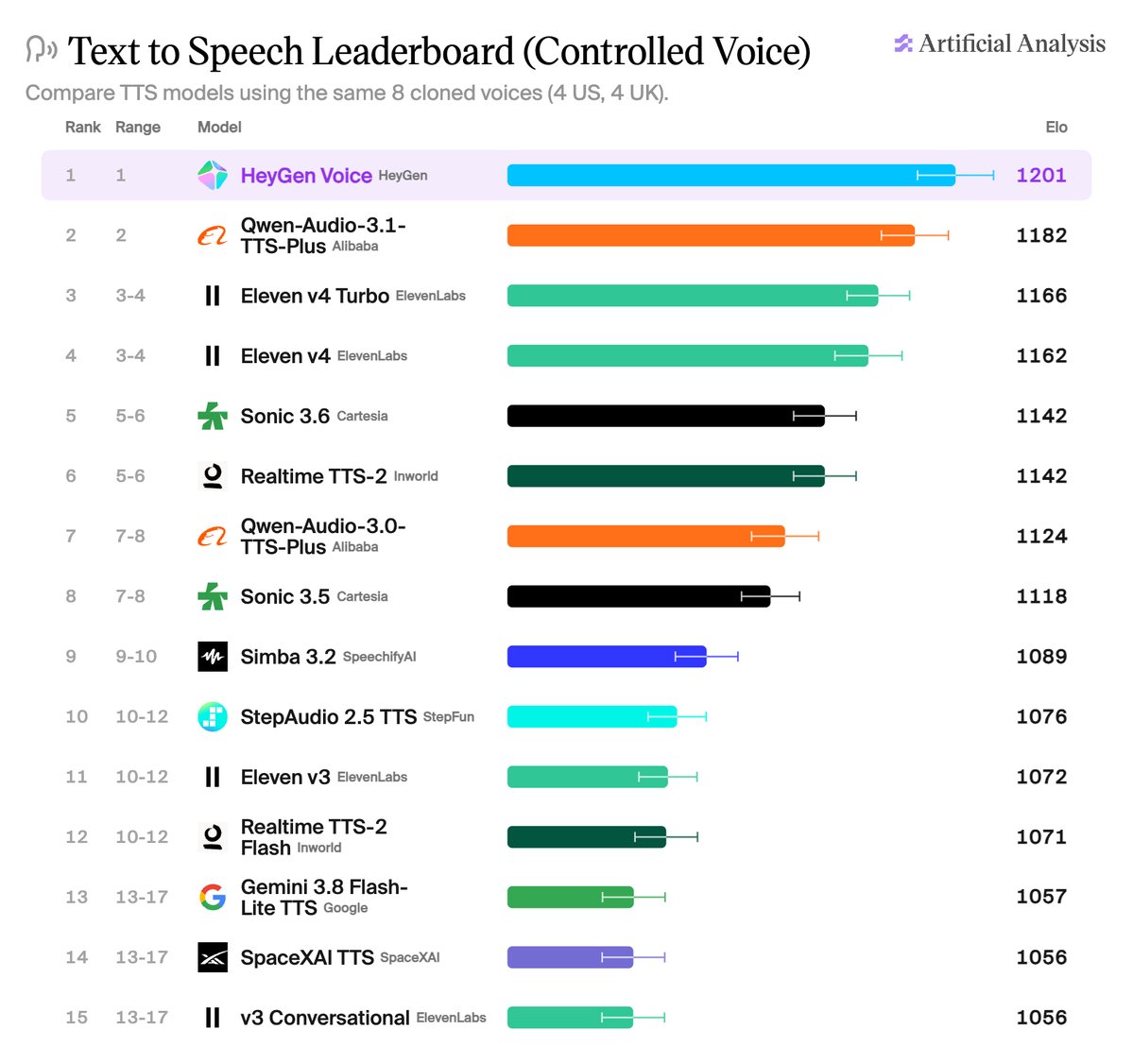 HeyGen Voice登顶TTS竞技场第一