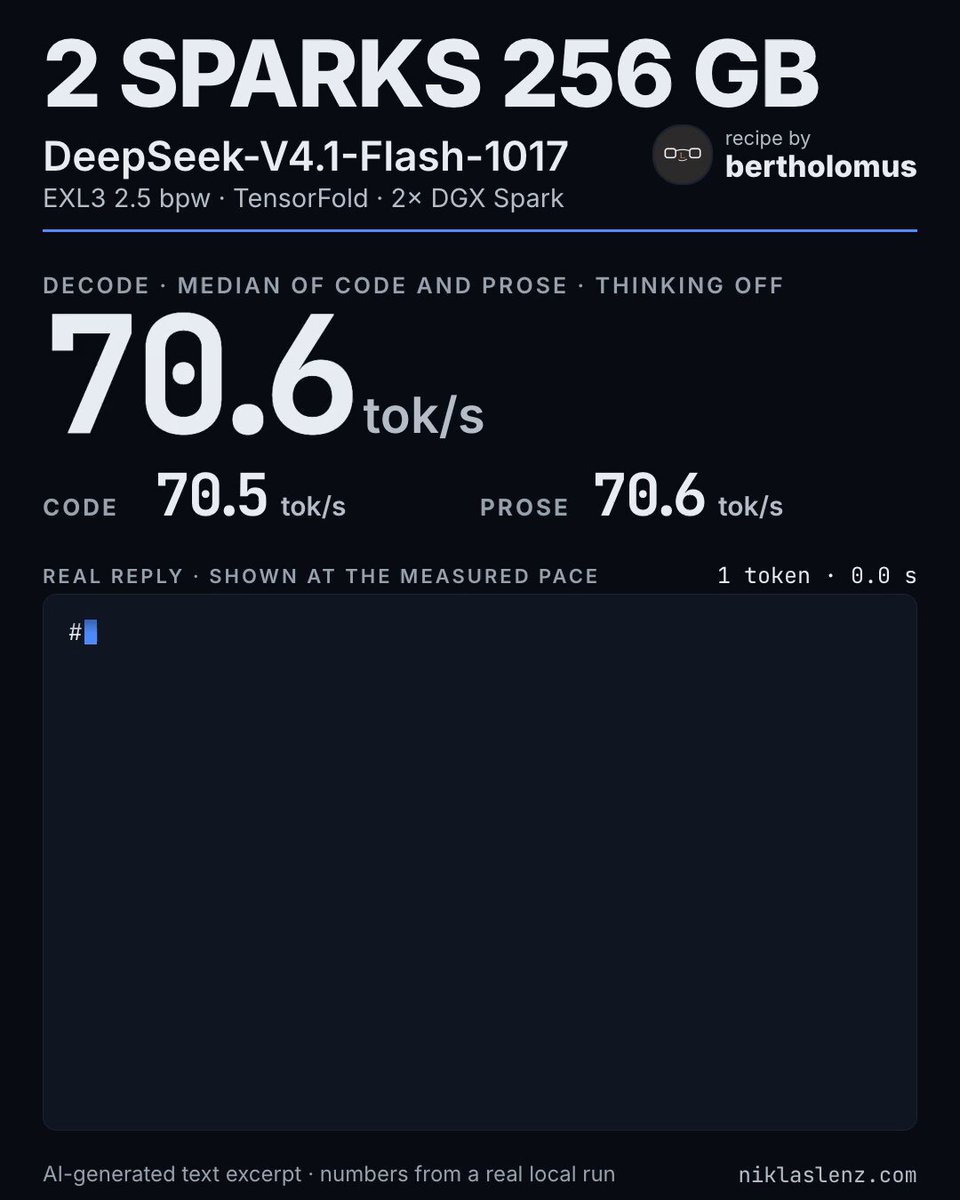 两台 DGX Spark 跑 DeepSeek V4.1 Flash：70.6 tok/s，附完整跑分