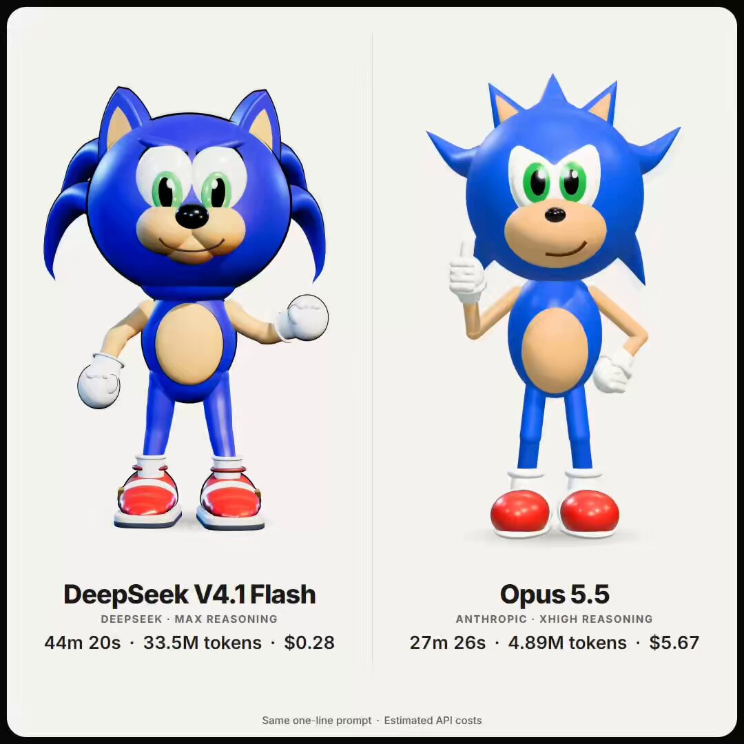 V4.1 Flash 与 Opus 5.5 生成 3D Sonic：0.28 美元对 5.67 美元
