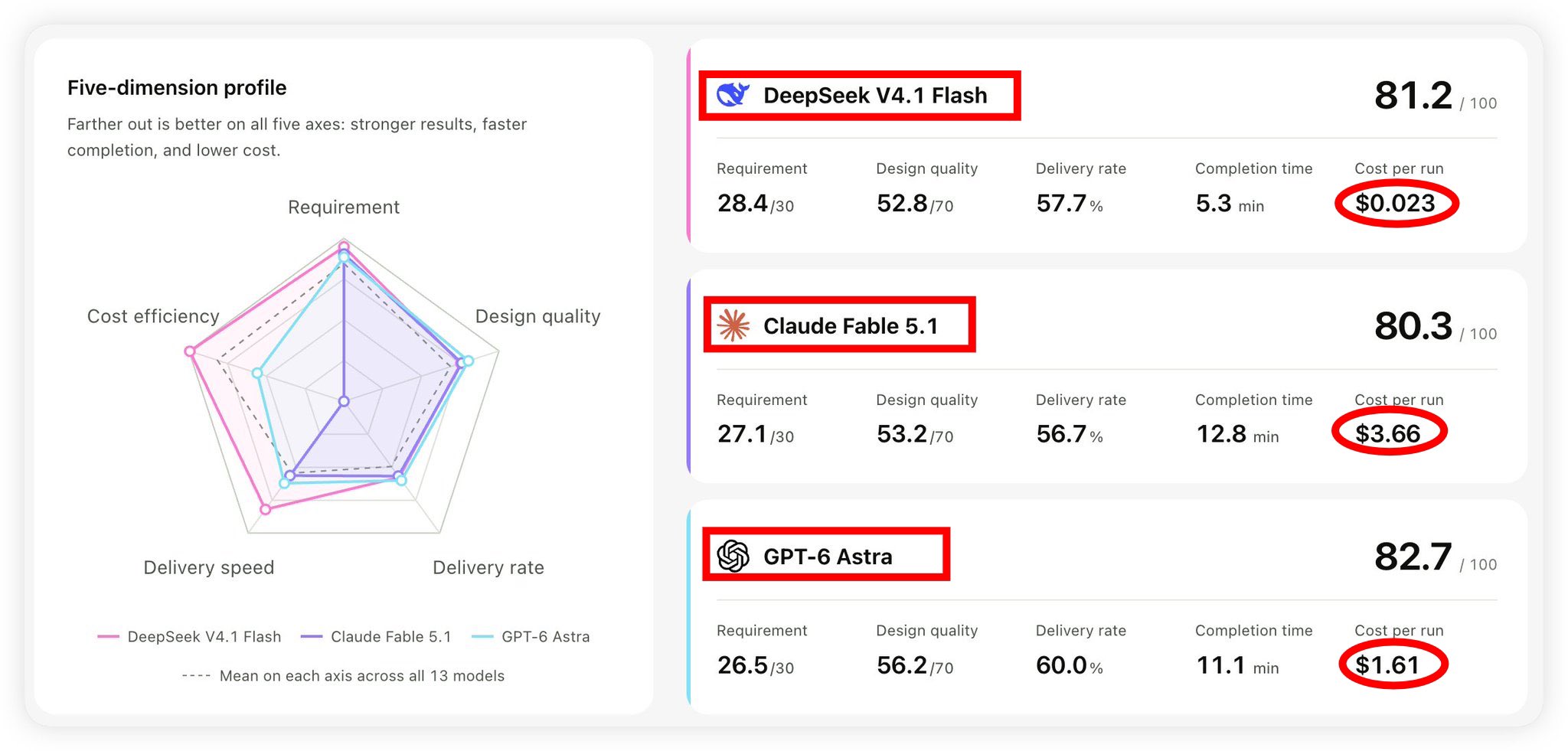 OpenDesign test: DeepSeek V4.1 Flash reaches 98% of Astra on design tasks