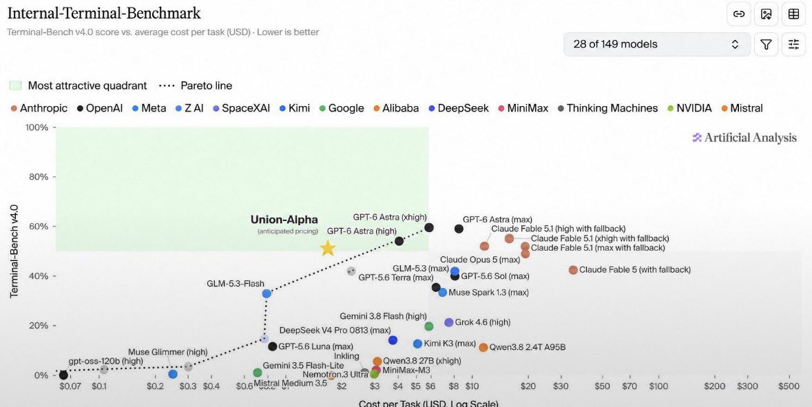 Union Alpha 在 opencode 免费开放一周