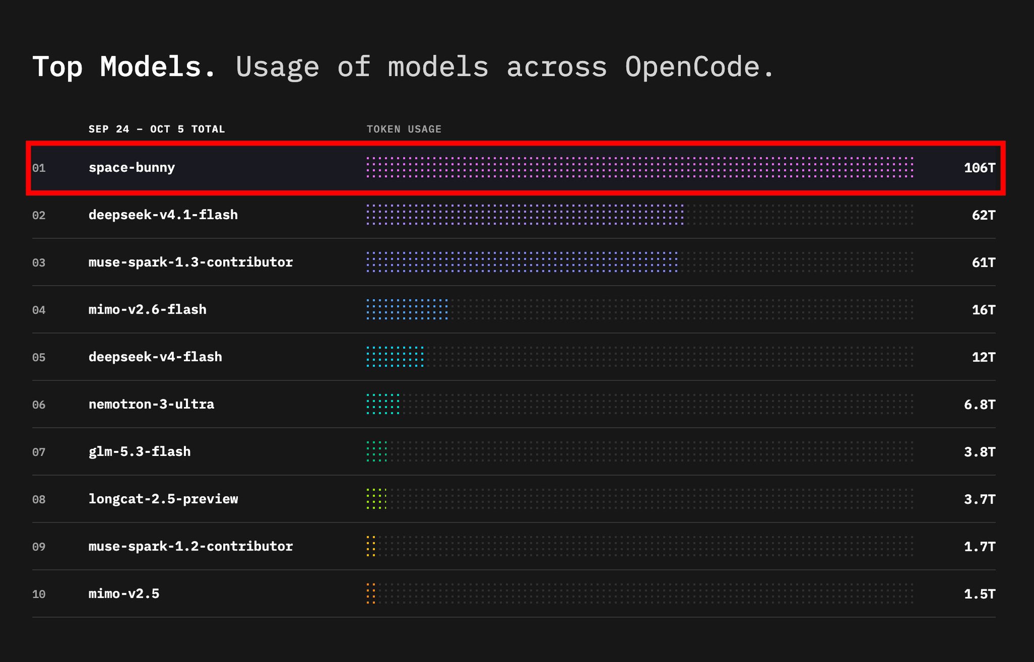 M3.1 Flash 在 OpenCode 连续 12 天调用量第一，106T tokens 约为 DeepSeek V