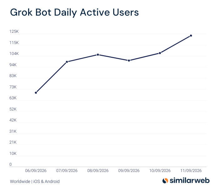 Grok Bot global app DAU rises from about 67K to 121K in five days