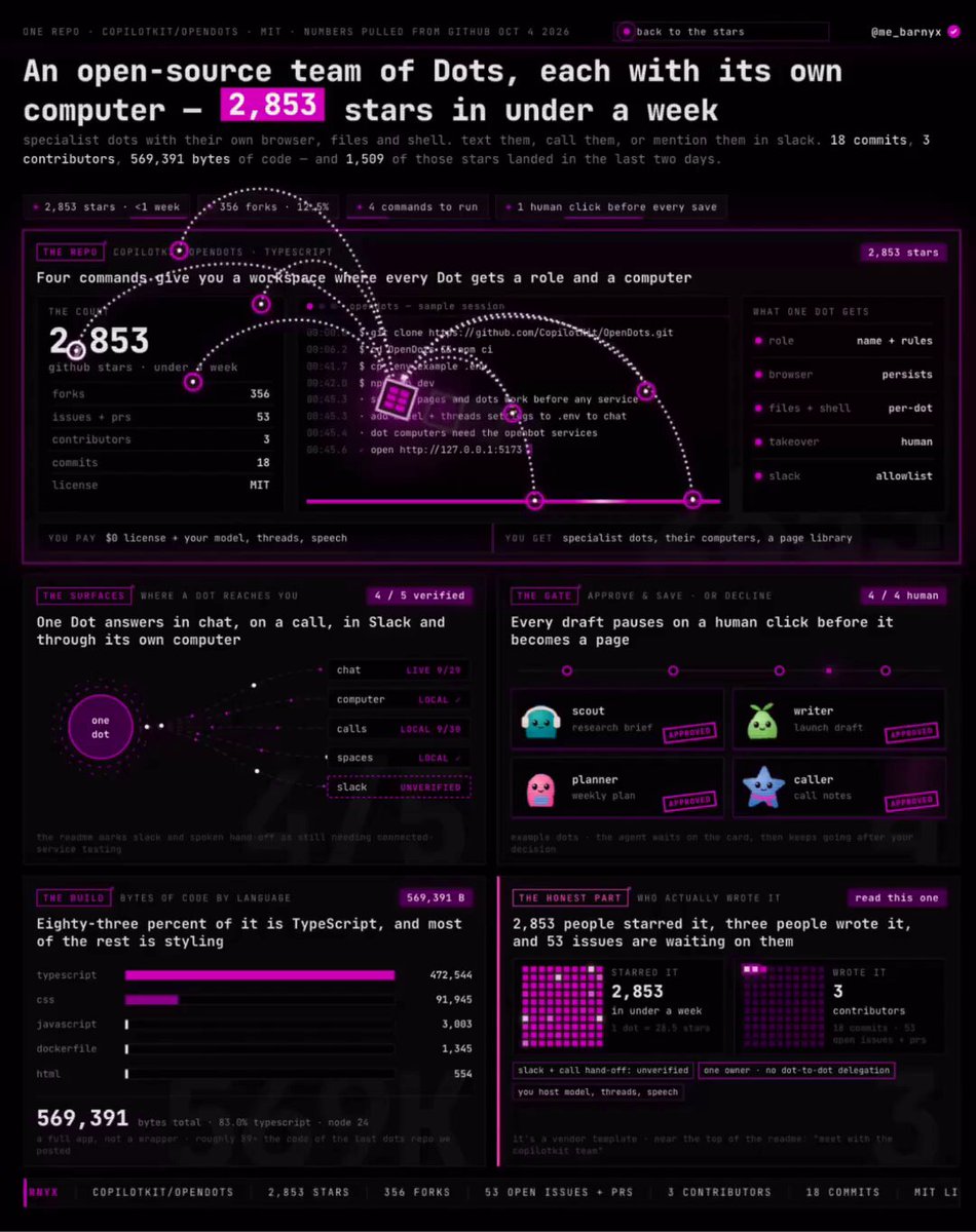 开源版OpenAI Dots：opendots两天涨到2.8K星