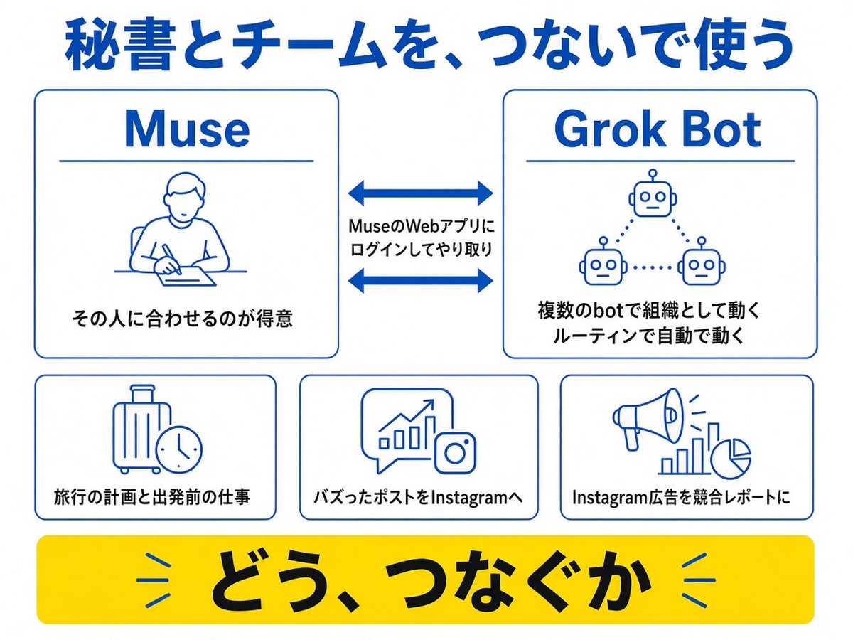 让 Grok Bot 与 Meta Muse 互相登录协作