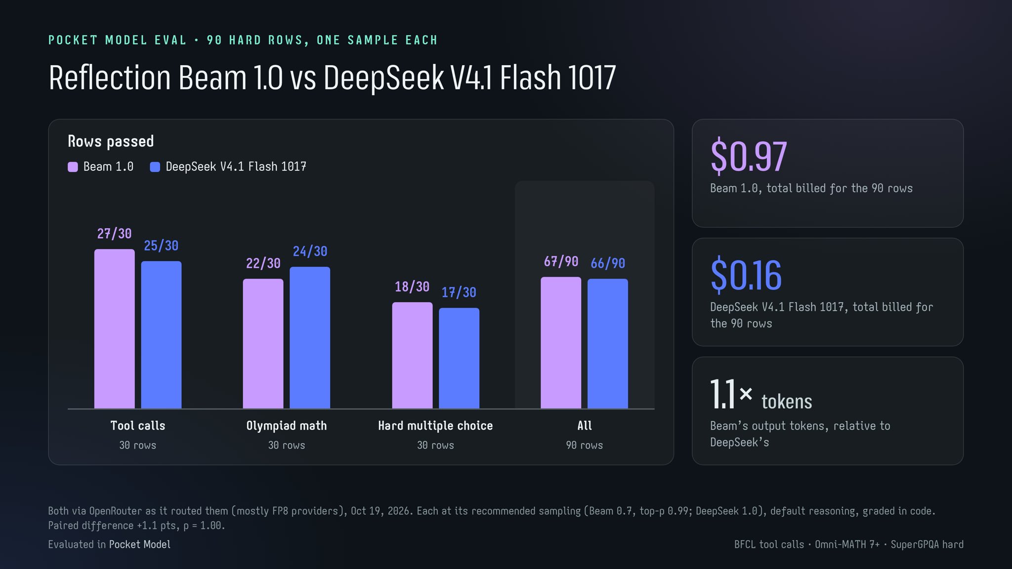 Reflection Beam 1.0 与 DeepSeek V4.1 Flash 在 90 道难题上对比：67 比 6