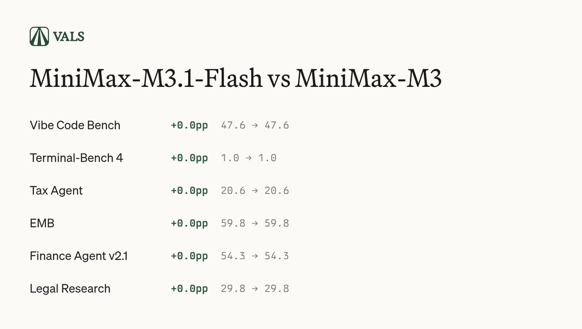 Vals Index：M3.1 Flash 在开源权重模型中排第 5，编程提升最大