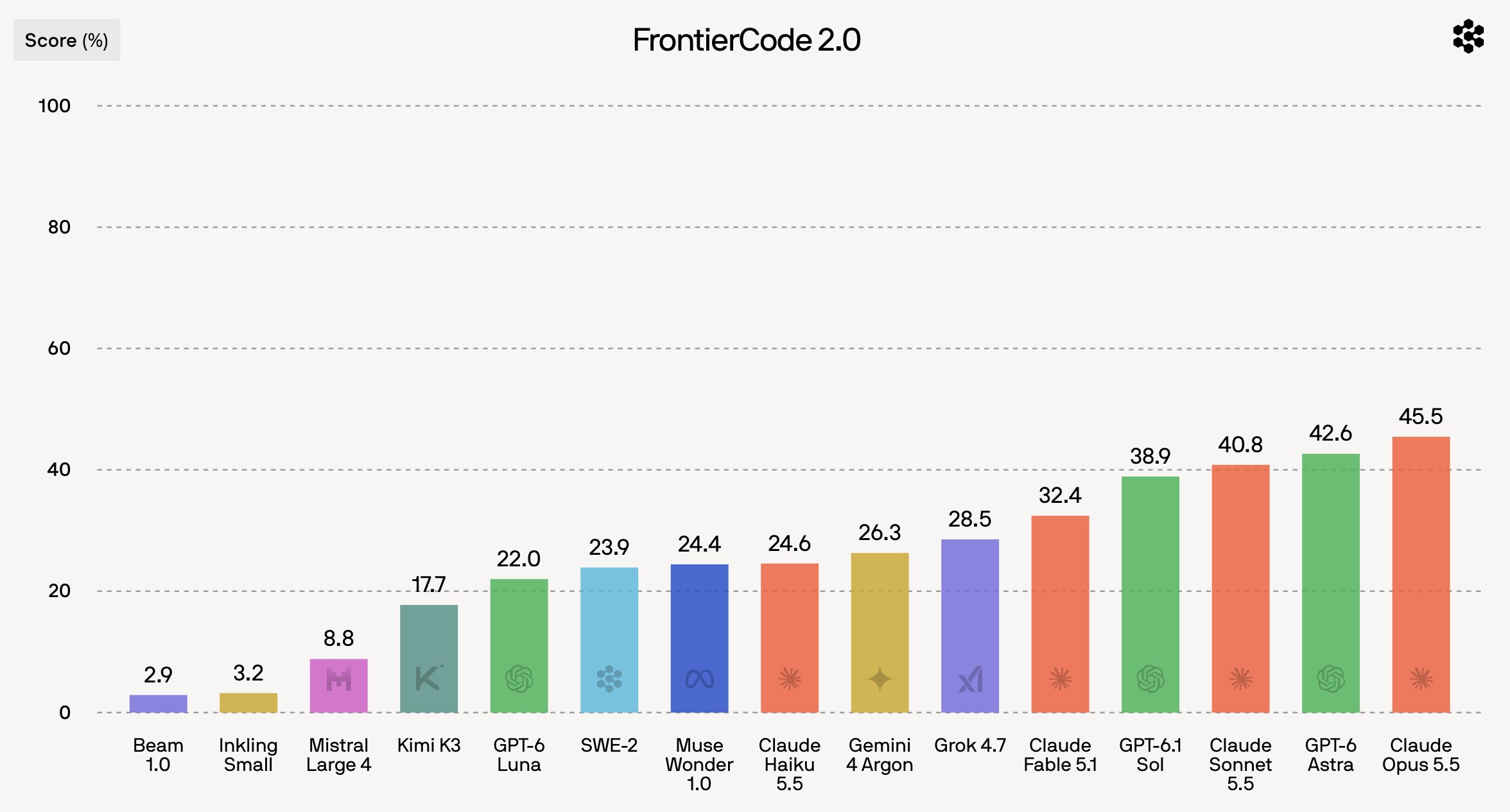 Cognition FrontierCode 2.0:V4.1 Flash 19.3%,Opus 5.5 45.5%