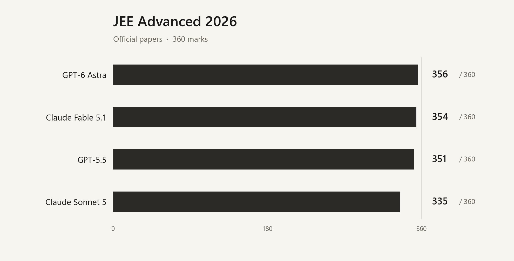 GPT-6 Astra scores 356/360 on JEE Advanced 2026 mock exam