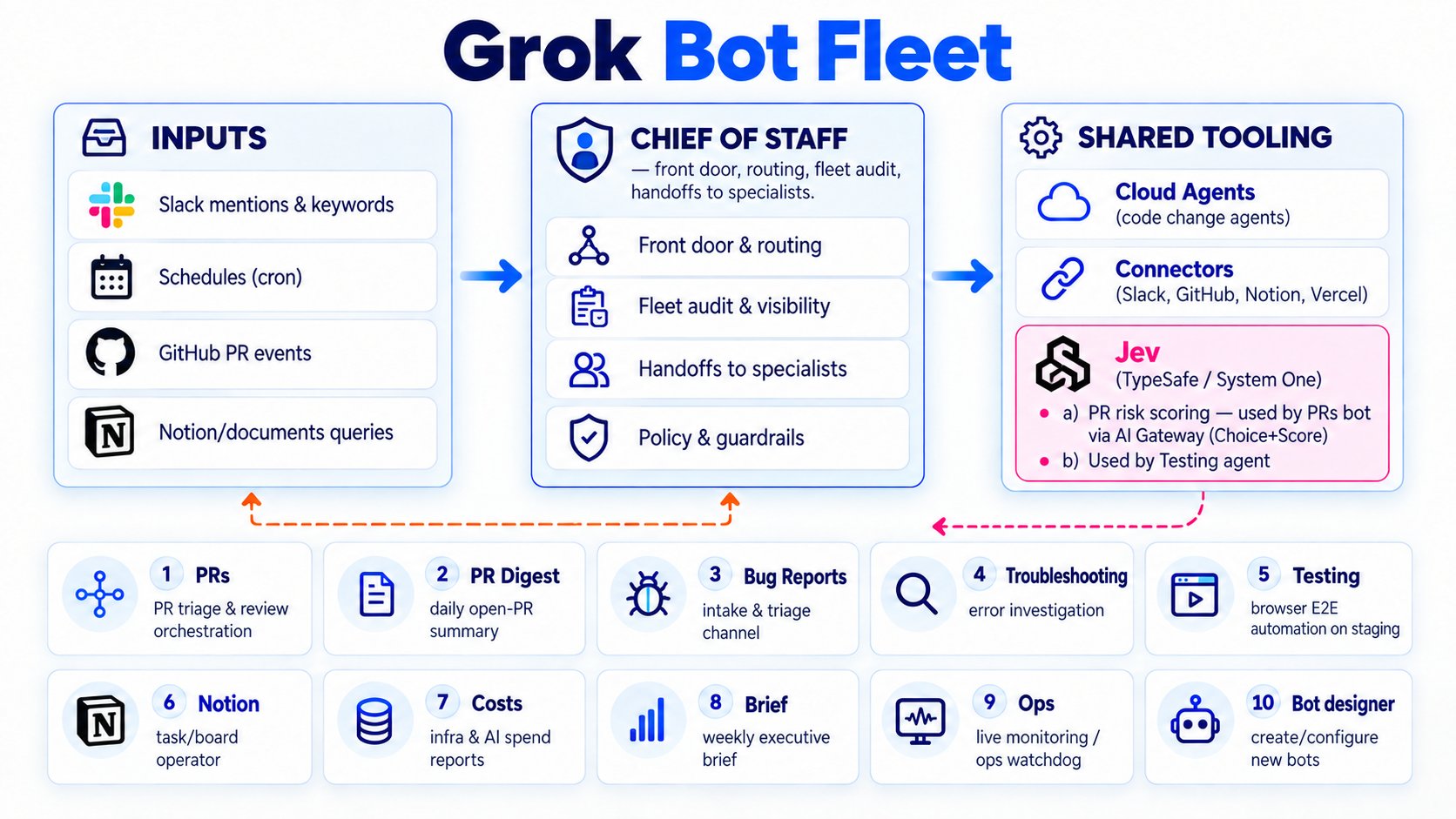 用户分享 Grok Bot + Jev 的日常 PR 工作流