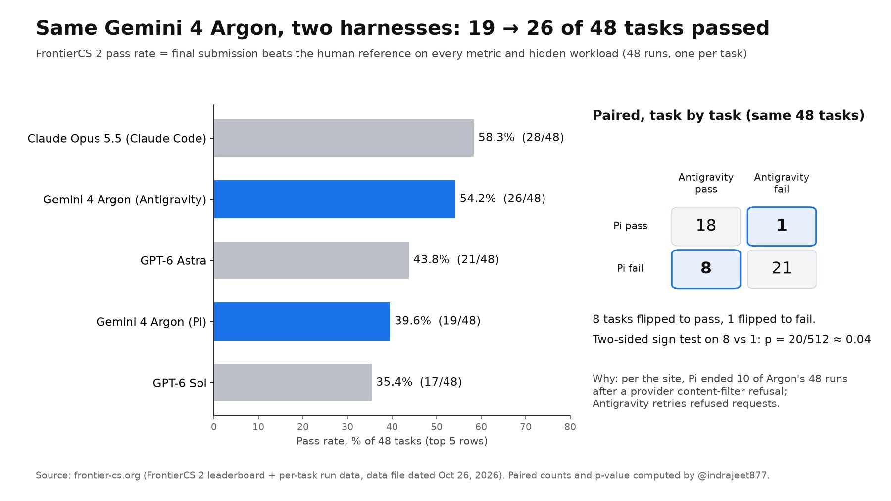 换 harness 后 Gemini 4 Argon 通过率 40%→54%