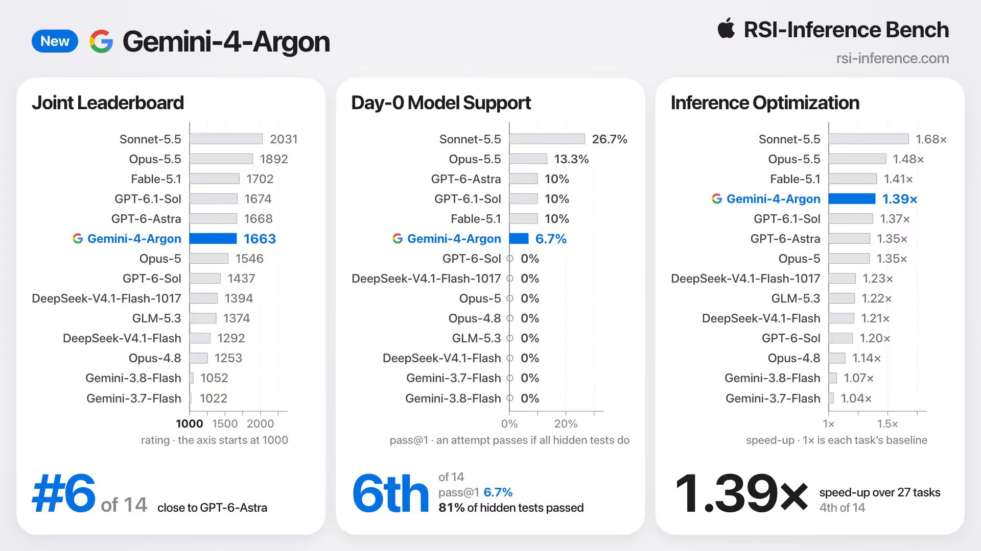 RSI-Inference Bench 收录 Gemini 4 Argon:综合第 6