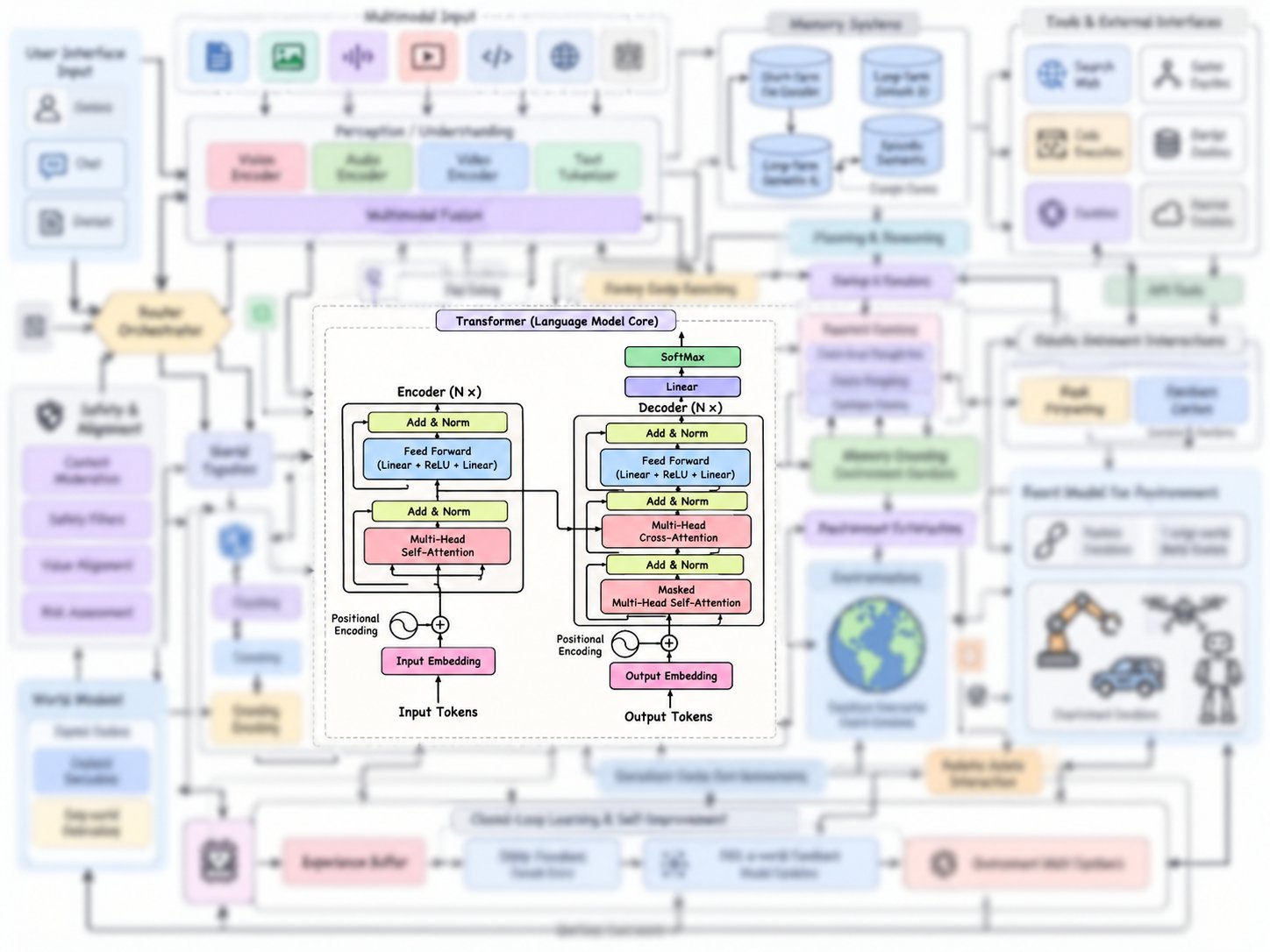 Theory: Google only released 30% of the Transformer architecture