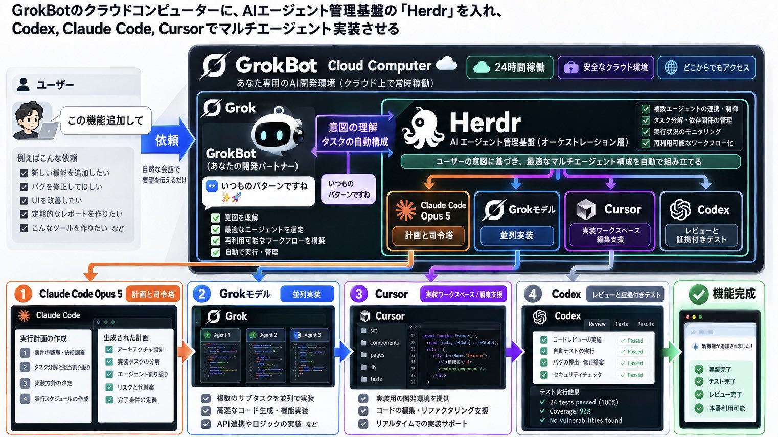 Grok Bot 多智能体方案:herder 编排 Codex 与 Claude Code
